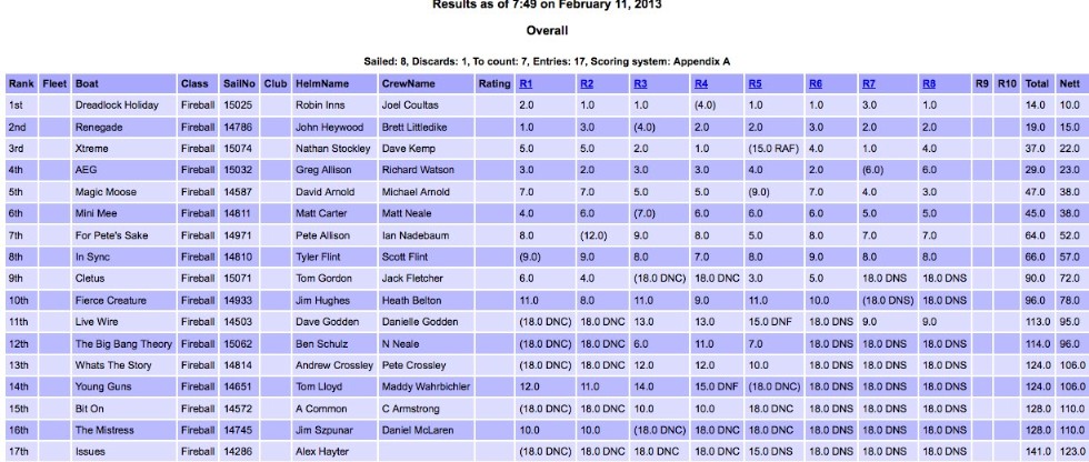 IFASA 2012_13 state results up to heat 8.jpg